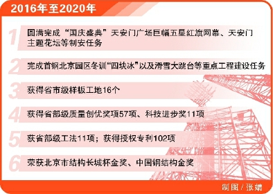 首钢建设提升运营质量书写“十三五”亮眼成绩单