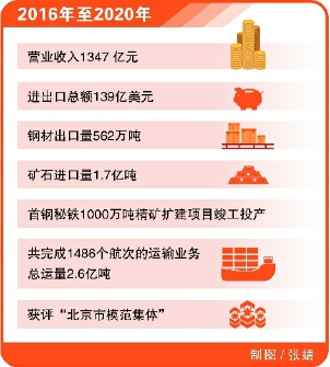 首钢国际 精彩答卷写满突破与担当